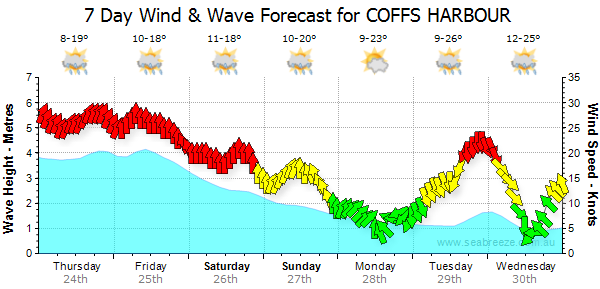 Following Week Forecast and Updates - JettyDive