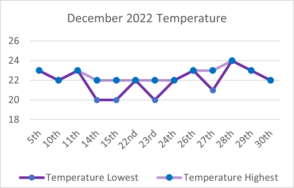 December Temperature on the Coffs Coast Solitary Islands Chart