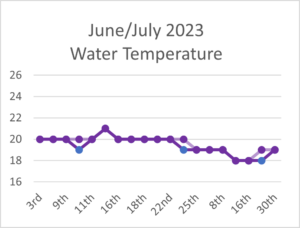 June-July 2023 Temperature