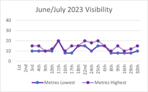 June-July 2023 Visibility Graph